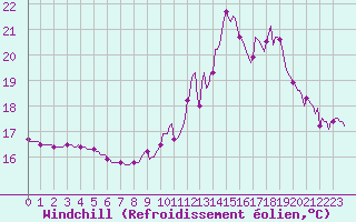 Courbe du refroidissement olien pour Orschwiller (67)