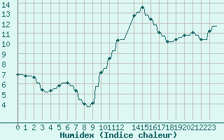 Courbe de l'humidex pour Verngues - Hameau de Cazan (13)