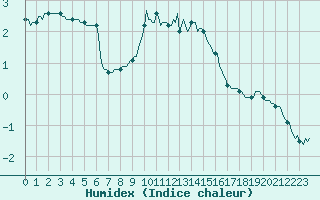 Courbe de l'humidex pour Saint-Yrieix-le-Djalat (19)