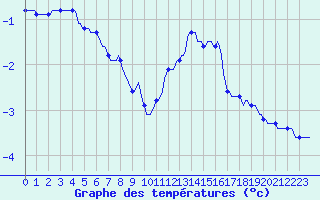 Courbe de tempratures pour Fontenermont (14)