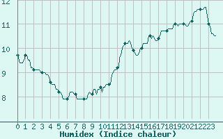 Courbe de l'humidex pour Charleville-Mzires / Mohon (08)
