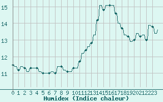 Courbe de l'humidex pour Le Vigan (30)
