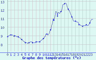 Courbe de tempratures pour Malbosc (07)