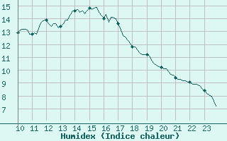 Courbe de l'humidex pour Plouguerneau (29)