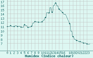 Courbe de l'humidex pour Verngues - Hameau de Cazan (13)