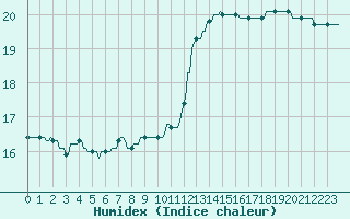 Courbe de l'humidex pour Roujan (34)