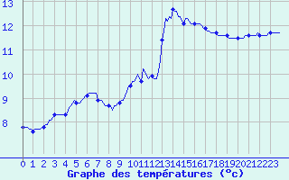 Courbe de tempratures pour Bannalec (29)