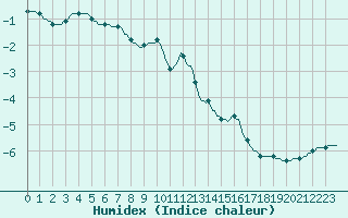 Courbe de l'humidex pour Lans-en-Vercors - Les Allires (38)