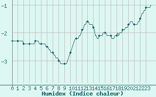 Courbe de l'humidex pour Hestrud (59)