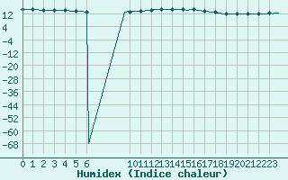 Courbe de l'humidex pour Bouligny (55)