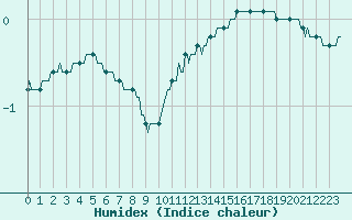 Courbe de l'humidex pour Bulson (08)