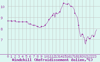 Courbe du refroidissement olien pour Clermont de l