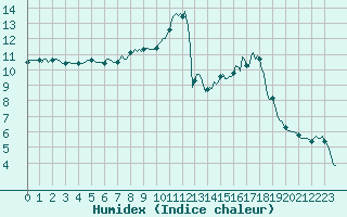 Courbe de l'humidex pour Quimperl (29)