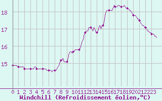 Courbe du refroidissement olien pour Fameck (57)