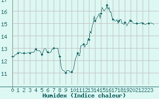 Courbe de l'humidex pour Trgueux (22)