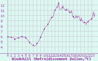 Courbe du refroidissement olien pour Thoiras (30)
