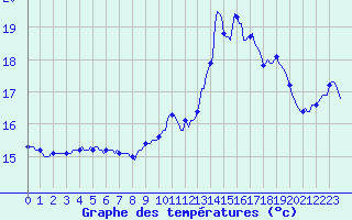 Courbe de tempratures pour Cabestany (66)