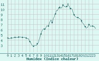 Courbe de l'humidex pour Assesse (Be)