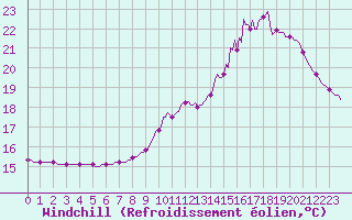 Courbe du refroidissement olien pour Izegem (Be)