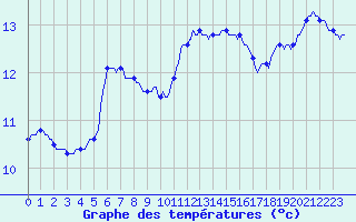 Courbe de tempratures pour Kernascleden (56)