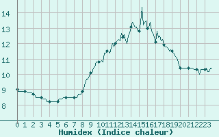 Courbe de l'humidex pour Besse-sur-Issole (83)