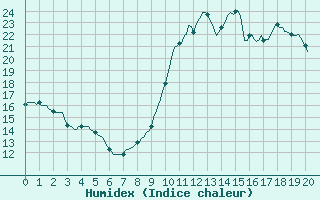 Courbe de l'humidex pour Saint-Jean-de-Vedas (34)