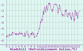 Courbe du refroidissement olien pour Le Mesnil-Esnard (76)