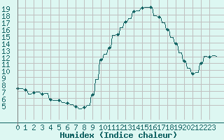 Courbe de l'humidex pour Variscourt (02)