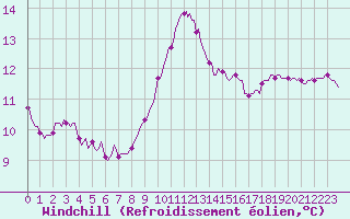 Courbe du refroidissement olien pour Doissat (24)