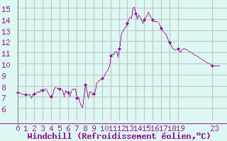 Courbe du refroidissement olien pour Nonaville (16)