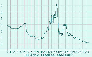 Courbe de l'humidex pour Saint-Yrieix-le-Djalat (19)