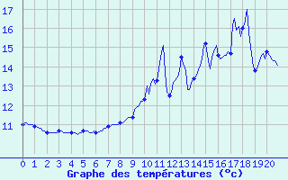Courbe de tempratures pour Bulson (08)