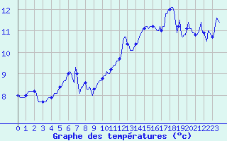 Courbe de tempratures pour Thorrenc (07)
