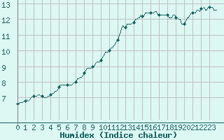 Courbe de l'humidex pour Senzeilles-Cerfontaine (Be)