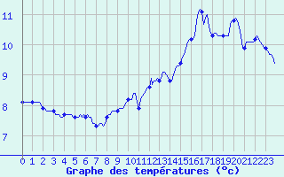 Courbe de tempratures pour Voiron (38)