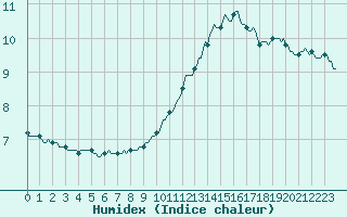 Courbe de l'humidex pour Castellbell i el Vilar (Esp)