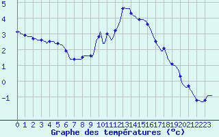 Courbe de tempratures pour Seichamps (54)