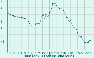 Courbe de l'humidex pour Seichamps (54)