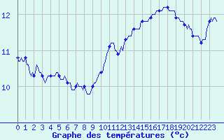 Courbe de tempratures pour Gruissan (11)