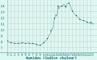 Courbe de l'humidex pour Puimisson (34)