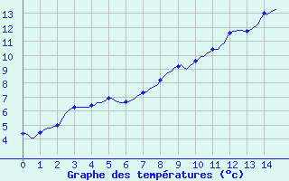 Courbe de tempratures pour Trgueux (22)