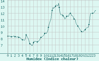 Courbe de l'humidex pour Carrion de Calatrava (Esp)