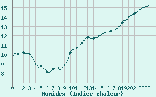 Courbe de l'humidex pour Connerr (72)