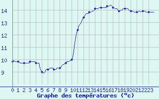 Courbe de tempratures pour Cerisiers (89)