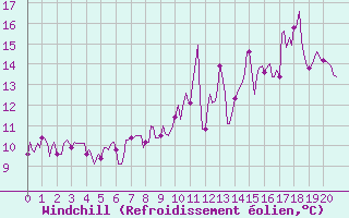 Courbe du refroidissement olien pour Bulson (08)