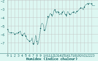 Courbe de l'humidex pour Ristolas (05)