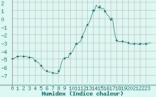 Courbe de l'humidex pour Saint-Amans (48)