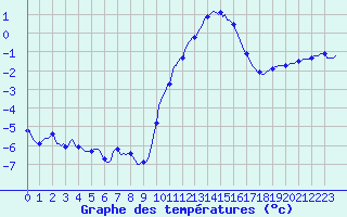Courbe de tempratures pour Gros-Rderching (57)