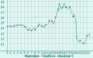 Courbe de l'humidex pour Plussin (42)