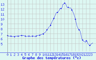 Courbe de tempratures pour Saint-Paul-des-Landes (15)